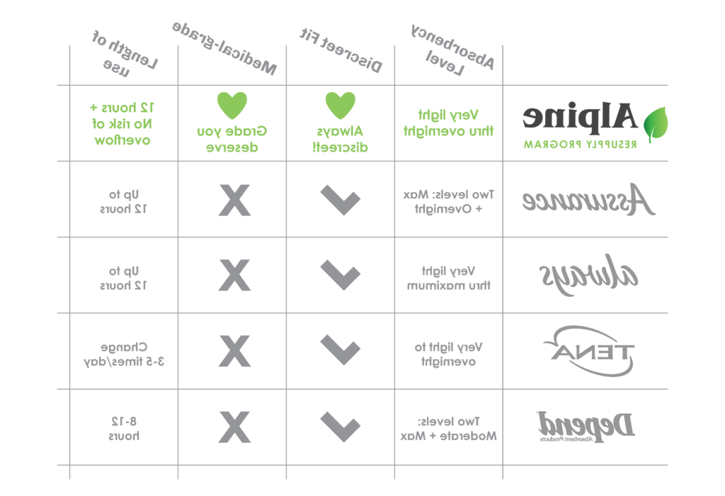 A chart comparing Alpine Home Medical's incontinence products to competitors in the categories: absorbency level, discreet fit, medical-grade, and length of use.